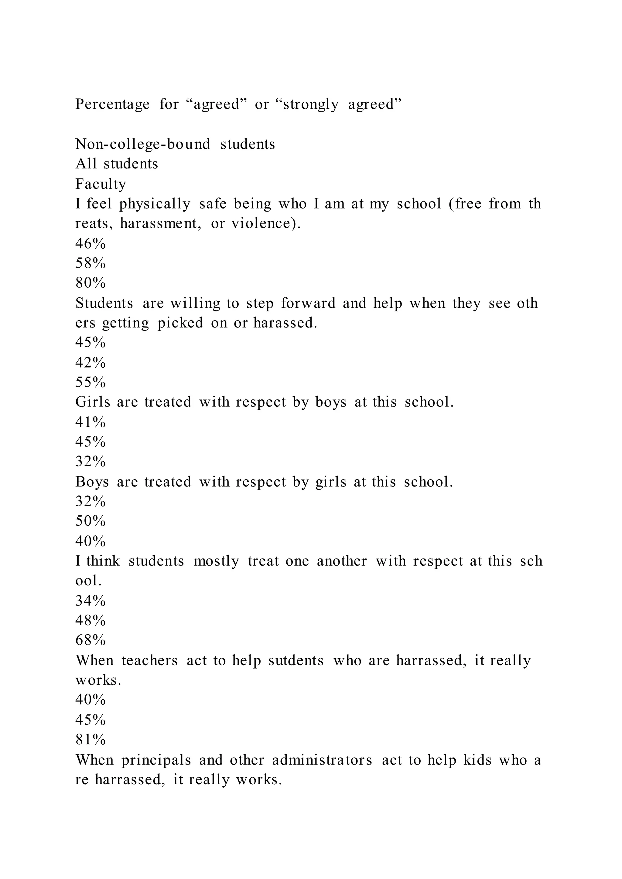 Percentage for “agreed” or “strongly agreed”
Non-college-bound students
All students
Faculty
I feel physically safe being who I am at my school (free from th
reats, harassment, or violence).
46%
58%
80%
Students are willing to step forward and help when they see oth
ers getting picked on or harassed.
45%
42%
55%
Girls are treated with respect by boys at this school.
41%
45%
32%
Boys are treated with respect by girls at this school.
32%
50%
40%
I think students mostly treat one another with respect at this sch
ool.
34%
48%
68%
When teachers act to help sutdents who are harrassed, it really
works.
40%
45%
81%
When principals and other administrators act to help kids who a
re harrassed, it really works.
 