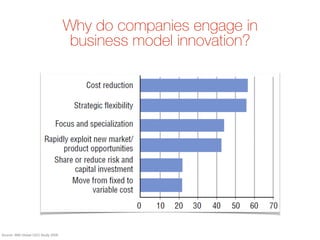 Source: IBM Global CEO Study 2006
Why do companies engage in
business model innovation?
 