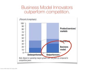 Source: IBM Global CEO Study 2006
Business Model Innovators
outperform competition.
 