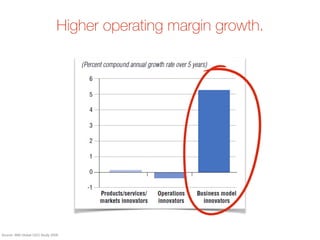 Source: IBM Global CEO Study 2006
Higher operating margin growth.
 