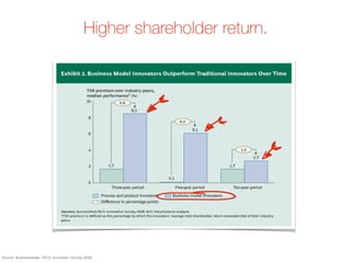 Source: Businessweek / BCG Innovation Survey 2008
Higher shareholder return.
 