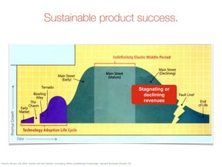 Source: Moore, GA 2004, Darwin and the Demon: Innovating Within Established Enterprises. Harvard Business Review, 82
Stagnating or
declining
revenues
Sustainable product success.
 