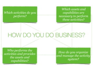 HOW DO YOU DO BUSINESS?
Which activities do you
perform?
Which assets and
capabilities are
necessary to perform
these activities?
Who performs the
activities and provides
the assets and
capabilities?
How do you organize
and manage the activity
system?
 