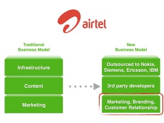 Marketing
Content
Traditional
Business Model
New
Business Model
Infrastructure
Marketing, Branding,
Customer Relationship
3rd party developers
Outsourced to Nokia,
Siemens, Ericsson, IBM
 