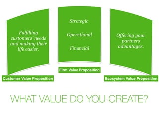 WHAT VALUE DO YOU CREATE?
Customer Value Proposition
Firm Value Proposition
Ecosystem Value Proposition
Fulfilling
customers’ needs
and making their
life easier.
Offering your
partners
advantages.
Strategic
Operational
Financial
 