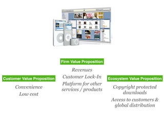 Customer Value Proposition
Firm Value Proposition
Ecosystem Value Proposition
Convenience
Low cost
Revenues
Customer Lock-In
Platform for other
services / products
Copyright protected
downloads
Access to customers &
global distribution
 