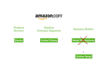 Markets
Customer Segments
Products
Services
Business Models
Books United States Retail Bookstores
Online Retail
 