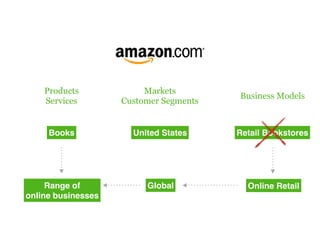 Markets
Customer Segments
Products
Services
Business Models
Books United States Retail Bookstores
Range of
online businesses
Global Online Retail
 