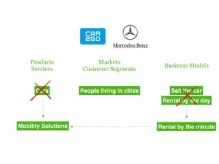 Rental by the day
Markets
Customer Segments
Products
Services
Business Models
Cars People living in cities Sell the car
Rental by the minuteMobility Solutions
 