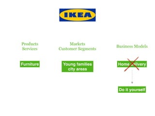 Markets
Customer Segments
Products
Services
Business Models
Furniture Young families
city areas
Home delivery
Do it yourself
 
