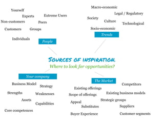 Sources of inspiration.
Where to look for opportunities?
People
Individuals
Groups
Peers
Experts
Customers
Non-customers
Your company
Trends
The Market
Yourself
Extreme Users
Existing offerings
Competitors
Substitutes Suppliers
Business Model
Existing business models
Strategy
Strengths Weaknesses
Core competences
Assets
Capabilities
Culture
Technological
Legal / Regulatory
Society
Socio-economic
Macro-economic
Customer segmentsBuyer Experience
Strategic groups
Scope of offerings
Appeal
 