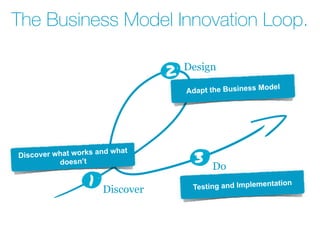 The Business Model Innovation Loop.
Discover
Design
Do
1
2
3Discover what works and what
doesn’t
Testing and Implementation
Adapt the Business Model
 