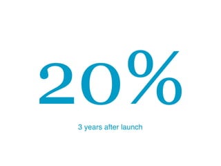 20%3 years after launch
 