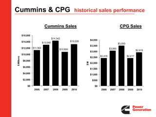 Cummins & CPG historical sales performance,[object Object],CPG Sales,[object Object],Cummins Sales,[object Object]