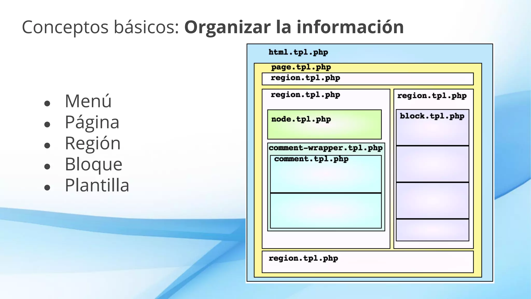 Conceptos básicos: Organizar la información
● Menú
● Página
● Región
● Bloque
● Plantilla
 