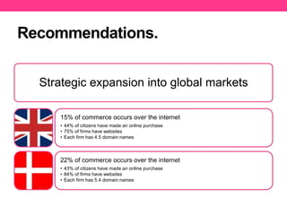 Recommendations.
Strategic expansion into global markets
15% of commerce occurs over the internet
• 44% of citizens have made an online purchase
• 75% of firms have websites
• Each firm has 4.5 domain names

22% of commerce occurs over the internet
• 43% of citizens have made an online purchase
• 84% of firms have websites
• Each firm has 5.4 domain names

 
