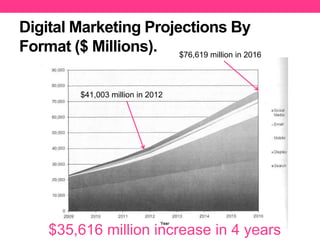 Digital Marketing Projections By
Format ($ Millions). $76,619 million in 2016
$41,003 million in 2012

$35,616 million increase in 4 years

 