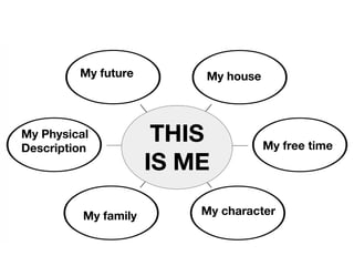 My Physical
Description
My family
My house
My free time
My character
My future
THIS
IS ME
 