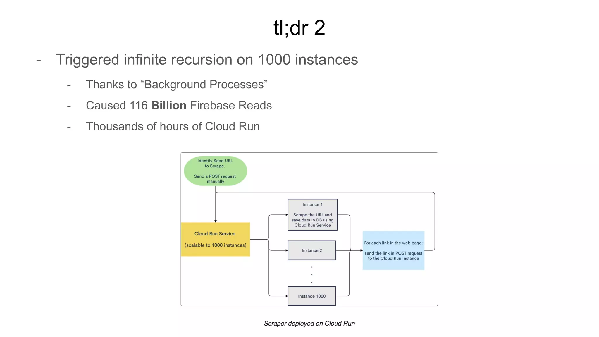 tl;dr 2
- Triggered infinite recursion on 1000 instances
- Thanks to “Background Processes”
- Caused 116 Billion Firebase Reads
- Thousands of hours of Cloud Run
 