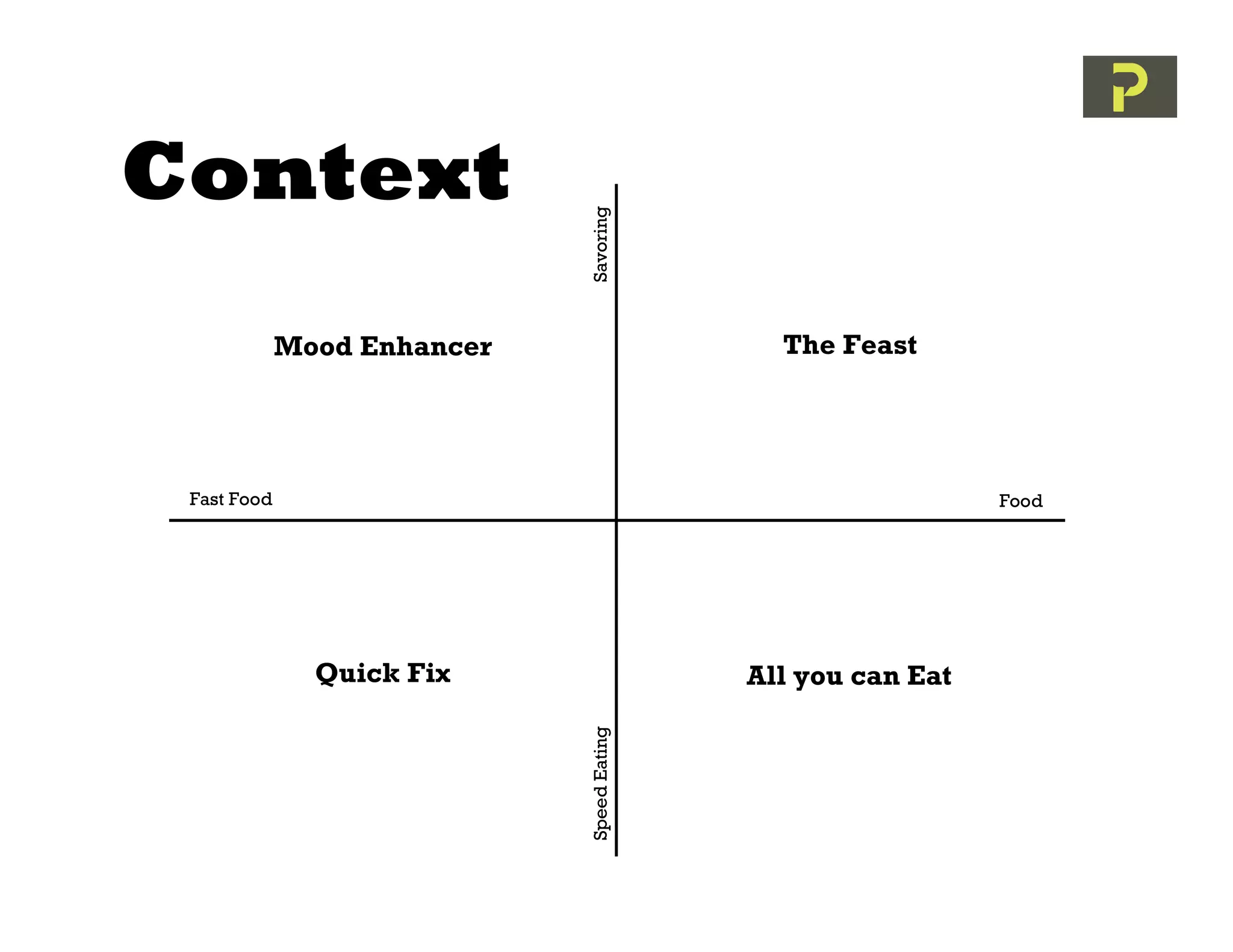 Context



                             Savoring
             Mood Enhancer                    The Feast




 Fast Food                                                    Food




               Quick Fix                    All you can Eat
                             Speed Eating
 