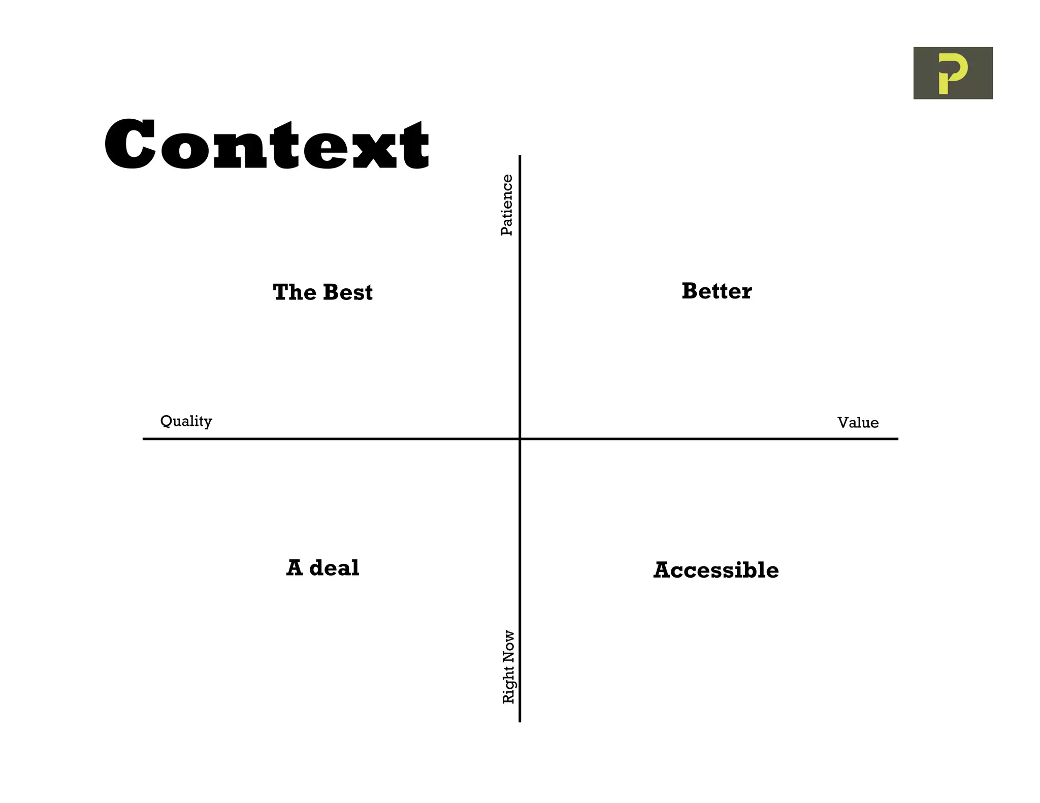 Context



                      Patience
           The Best                 Better




 Quality                                       Value




            A deal                Accessible
                      Right Now
 