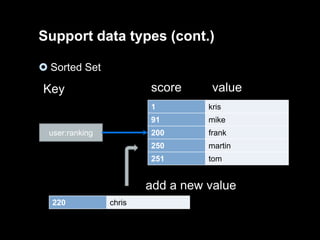 Support data types (cont.)
 Sorted Set

score

Key

value

1
91

mike

200

frank

250

martin

251

user:ranking

kris

tom

add a new value
220

chris

 