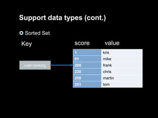 Support data types (cont.)
 Sorted Set

Key

score

value

1
91

user:ranking

kris
mike

200

frank

220
250

chris
martin

250
251

martin
tom

251

tom

 