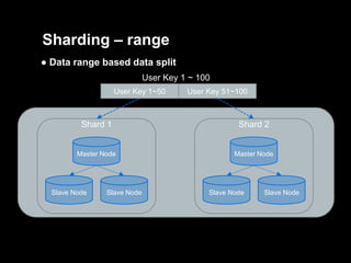 Sharding – range
● Data range based data split
User Key 1 ~ 100
User Key 1~50

User Key 51~100

Shard 1

Shard 2

Master Node

Master Node

Slave Node

Slave Node

Slave Node

Slave Node

 