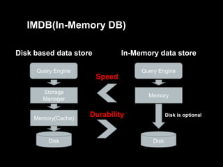 IMDB(In-Memory DB)
Disk based data store

In-Memory data store

Query Engine

Query Engine

Speed

Storage
Manager

Memory(Cache)

Disk

Memory

Durability

Disk is optional

Disk

 