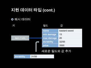 지원 데이터 타입 (cont.)
 해시 데이터
키

필드

값

name
min damage

13

max damage

20

durability

32/50

price

item:1:info

bastard sword

3500

새로운 필드와 값 추가
durability

31/50

 