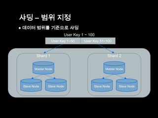 샤딩 – 범위 지정
● 데이터 범위를 기준으로 샤딩
User Key 1 ~ 100
User Key 1~50

User Key 51~100

Shard 1

Shard 2

Master Node

Master Node

Slave Node

Slave Node

Slave Node

Slave Node

 