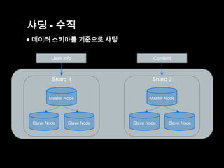 샤딩 - 수직
● 데이터 스키마를 기준으로 샤딩
User info

Content

Shard 1

Shard 2

Master Node

Master Node

Slave Node

Slave Node

Slave Node

Slave Node

 