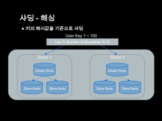 샤딩 - 해싱
● 키의 해시값을 기준으로 샤딩
User Key 1 ~ 100
Key % Number of Shard(Key % 2)

Shard 1

Shard 2

Master Node

Master Node

Slave Node

Slave Node

Slave Node

Slave Node

 