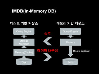 IMDB(In-Memory DB)
디스크 기반 저장소

메모리 기반 저장소

Query Engine

Query Engine

속도

Storage
Manager

Memory(Cache)

Disk

Memory

데이터 내구성

Disk is optional

Disk

 