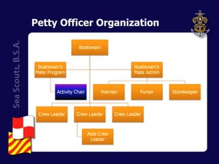 Petty Officer Organization 
