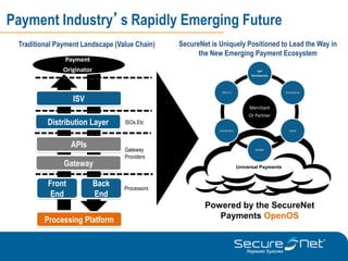 Payment Industry’s Rapidly Emerging Future
 Traditional Payment Landscape (Value Chain)    SecureNet is Uniquely Positioned to Lead the Way in
                                                      the New Emerging Payment Ecosystem
               Payment
               Originator                                                           Self
                                                                                 Development




                                                              POS V.2                           Ecommerce

                  ISV
                                                                                Merchant
                                                                                Or Partner
          Distribution Layer       ISOs Etc
                                                             Contactless                          Social




                  APIs             Gateway                                         Mobile

                                   Providers
               Gateway                                                     Universal Payments


          Front             Back   Processors
           End              End
                                                        Powered by the SecureNet
         Processing Platform                               Payments OpenOS
 