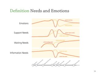 De nition Needs and Emotions

        Emotions



   Support Needs



   Waiting Needs



Information Needs




          ...