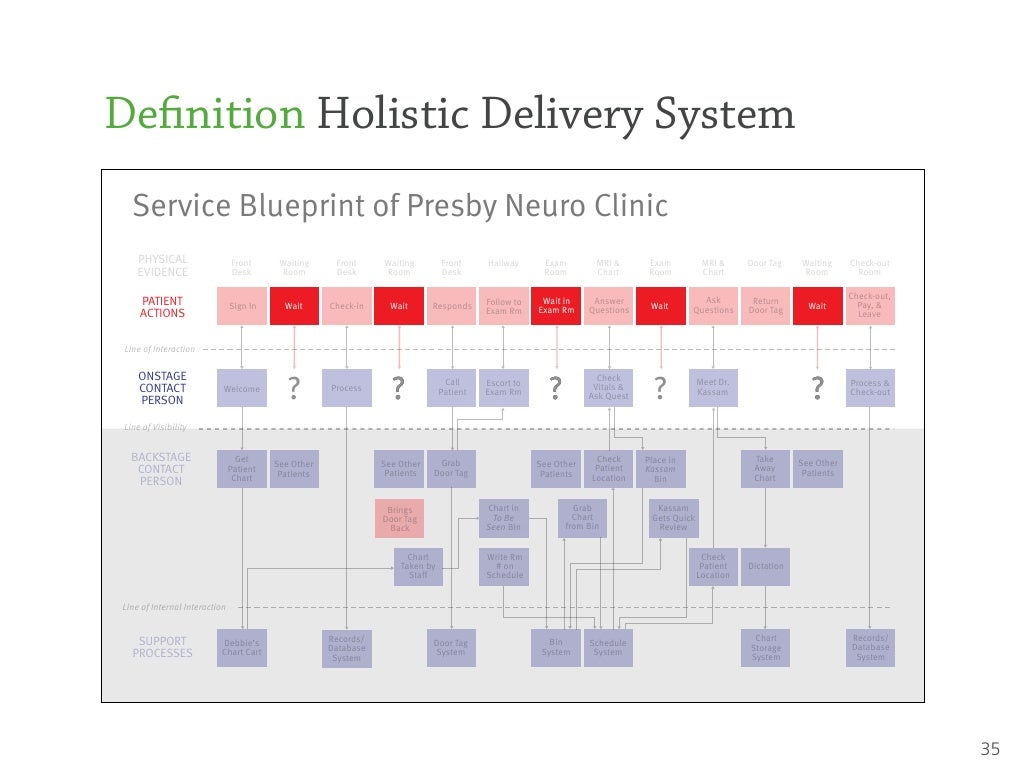 de nition holistic delivery system this is service design doing