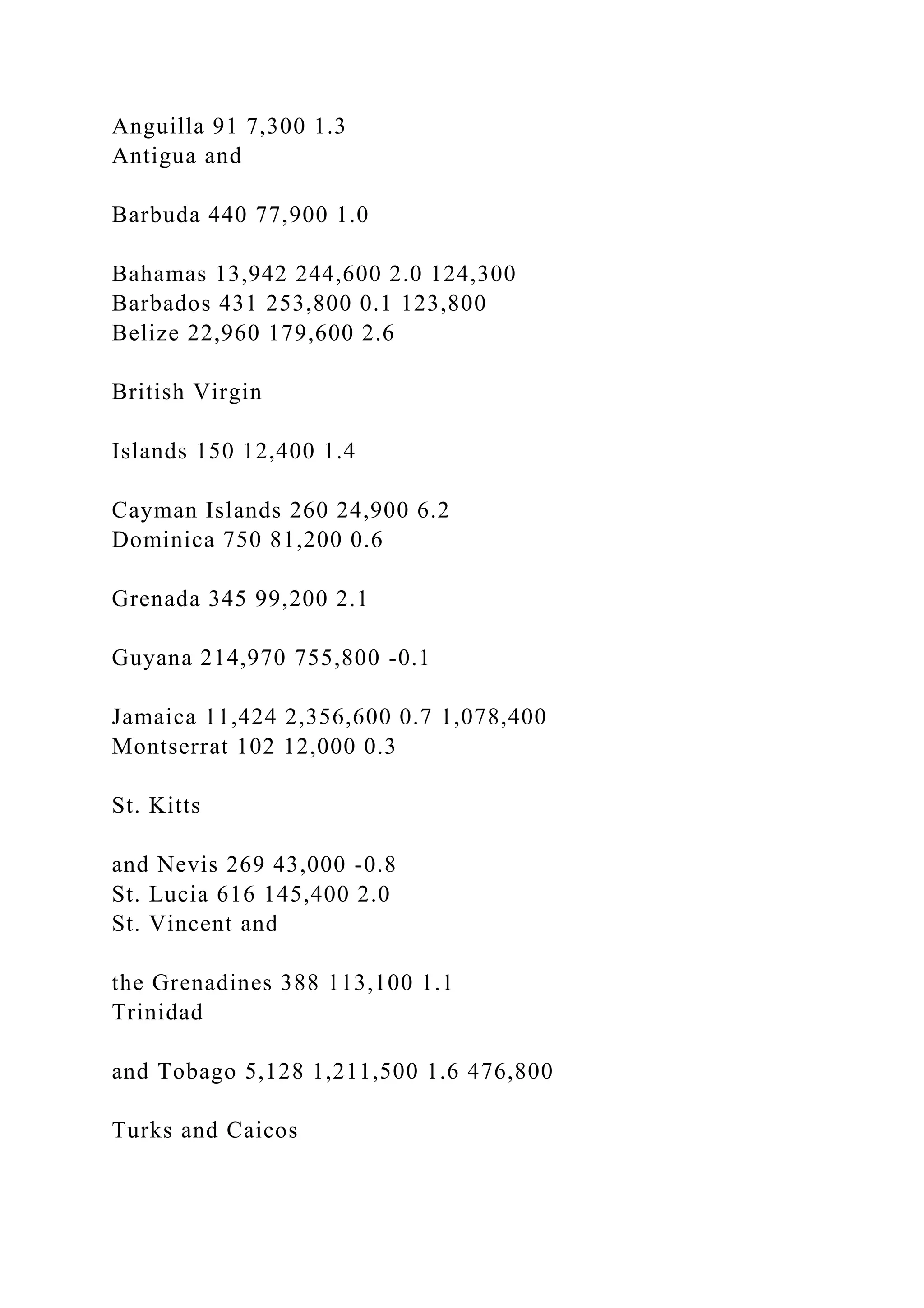 Anguilla 91 7,300 1.3
Antigua and
Barbuda 440 77,900 1.0
Bahamas 13,942 244,600 2.0 124,300
Barbados 431 253,800 0.1 123,800
Belize 22,960 179,600 2.6
British Virgin
Islands 150 12,400 1.4
Cayman Islands 260 24,900 6.2
Dominica 750 81,200 0.6
Grenada 345 99,200 2.1
Guyana 214,970 755,800 -0.1
Jamaica 11,424 2,356,600 0.7 1,078,400
Montserrat 102 12,000 0.3
St. Kitts
and Nevis 269 43,000 -0.8
St. Lucia 616 145,400 2.0
St. Vincent and
the Grenadines 388 113,100 1.1
Trinidad
and Tobago 5,128 1,211,500 1.6 476,800
Turks and Caicos
 