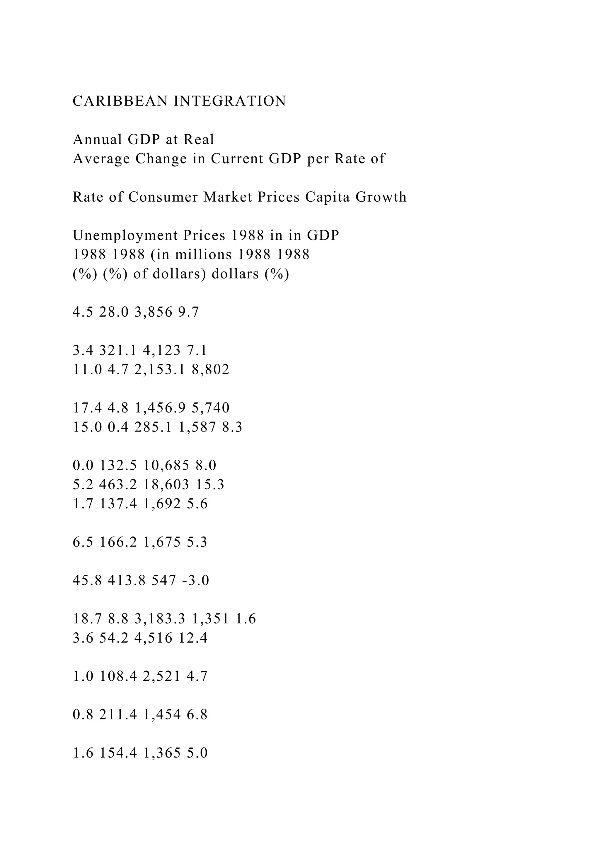 CARIBBEAN INTEGRATION
Annual GDP at Real
Average Change in Current GDP per Rate of
Rate of Consumer Market Prices Capita Growth
Unemployment Prices 1988 in in GDP
1988 1988 (in millions 1988 1988
(%) (%) of dollars) dollars (%)
4.5 28.0 3,856 9.7
3.4 321.1 4,123 7.1
11.0 4.7 2,153.1 8,802
17.4 4.8 1,456.9 5,740
15.0 0.4 285.1 1,587 8.3
0.0 132.5 10,685 8.0
5.2 463.2 18,603 15.3
1.7 137.4 1,692 5.6
6.5 166.2 1,675 5.3
45.8 413.8 547 -3.0
18.7 8.8 3,183.3 1,351 1.6
3.6 54.2 4,516 12.4
1.0 108.4 2,521 4.7
0.8 211.4 1,454 6.8
1.6 154.4 1,365 5.0
 