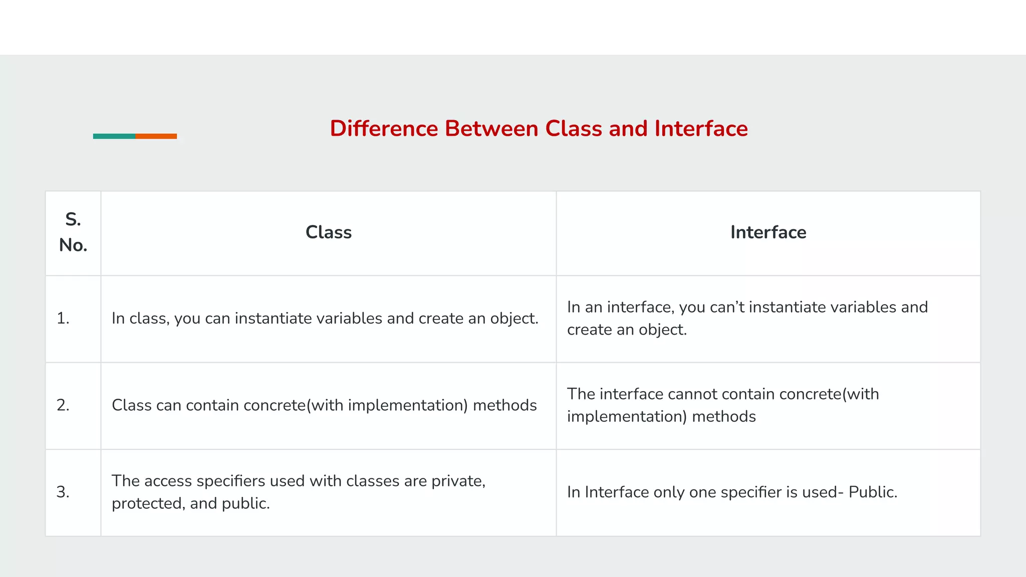 Difference Between Class and Interface
S.
No.
Class Interface
1. In class, you can instantiate variables and create an object.
In an interface, you can’t instantiate variables and
create an object.
2. Class can contain concrete(with implementation) methods
The interface cannot contain concrete(with
implementation) methods
3.
The access speciﬁers used with classes are private,
protected, and public.
In Interface only one speciﬁer is used- Public.
 