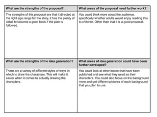 What are the strengths of the proposal? What areas of the proposal need further work? 
The strengths of this proposal are that it directed at 
the right age range for the story, it has the plenty of 
detail to become a good book if the plan is 
followed. 
You could think more about the audience, 
specifically whether adults would enjoy reading this 
to children. Other than that it is a good proposal. 
What are the strengths of the idea generation? What areas of idea generation could have been 
further developed? 
There are a variety of different styles of ways in 
which to draw the characters. This will make it 
easier when it comes to actually drawing the 
characters. 
You could look at other books that have been 
published and see what they used as their 
characters. You could also focus on the background 
more and get different pictures of each background 
that you plan to use. 
 