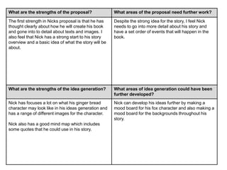 What are the strengths of the proposal? What areas of the proposal need further work? 
The first strength in Nicks proposal is that he has 
thought clearly about how he will create his book 
and gone into to detail about texts and images. I 
also feel that Nick has a strong start to his story 
overview and a basic idea of what the story will be 
about. 
Despite the strong idea for the story, I feel Nick 
needs to go into more detail about his story and 
have a set order of events that will happen in the 
book. 
What are the strengths of the idea generation? What areas of idea generation could have been 
further developed? 
Nick has focuses a lot on what his ginger bread 
character may look like in his ideas generation and 
has a range of different images for the character. 
Nick also has a good mind map which includes 
some quotes that he could use in his story. 
Nick can develop his ideas further by making a 
mood board for his fox character and also making a 
mood board for the backgrounds throughout his 
story. 
 