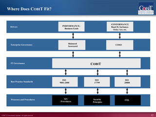 ©2007 IT Governance Institute. All rights reserved. 12
PERFORMANCE:
Business Goals
CONFORMANCE
Basel II, Sarbanes-
Oxley Act, etc.
Enterprise Governance
IT Governance
ISO
9001:2000
ISO
17799
ISO
20000
Best Practice Standards
QA
Procedures
Processes and Procedures
Drivers
COBIT
COSO
Security
Principles
ITIL
Balanced
Scorecard
Where Does COBIT Fit?
 