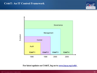 ©2007 IT Governance Institute. All rights reserved. 14
For latest updates on COBIT, log on to www.isaca.org/cobit.
Governance
COBIT 4
2005
COBIT 3
Management
2000
COBIT 2
Control
1998
COBIT 1
Audit
1996
Evolution
COBIT: An IT Control Framework
 