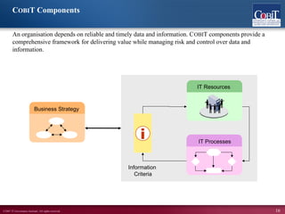 ©2007 IT Governance Institute. All rights reserved. 16
COBIT Components
An organisation depends on reliable and timely data and information. COBIT components provide a
comprehensive framework for delivering value while managing risk and control over data and
information.
Business Strategy
Information
Criteria
IT Resources
IT Processes
 