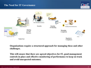 ©2007 IT Governance Institute. All rights reserved. 2
Organisations require a structured approach for managing these and other
challenges.
This will ensure that there are agreed objectives for IT, good management
controls in place and effective monitoring of performance to keep on track
and avoid unexpected outcomes.
The Need for IT Governance
Keeping
IT Running
Security
Value/Cost
Managing
Complexity
Aligning
IT with
Business
Regulatory
Compliance
 