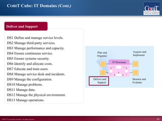 ©2007 IT Governance Institute. All rights reserved. 34
COBIT Cube: IT Domains (Cont.)
DS1 Define and manage service levels.
DS2 Manage third-party services.
DS3 Manage performance and capacity.
DS4 Ensure continuous service.
DS5 Ensure systems security.
DS6 Identify and allocate costs.
DS7 Educate and train users.
DS8 Manage service desk and incidents.
DS9 Manage the configuration.
DS10 Manage problems.
DS11 Manage data.
DS12 Manage the physical environment.
DS13 Manage operations.
Deliver and Support
Plan and
Organise
Deliver and
Support
Acquire and
Implement
Monitor and
Evaluate
IT Processes
 