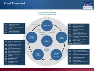 ©2007 IT Governance Institute. All rights reserved. 40
BUSINESS OBJECTIVES AND
GOVERNANCE OBJECTIVES
Efficiency
Applications
Information
Infrastructure
People
DELIVER
AND
SUPPORT
MONITOR
AND
EVALUATE
ACQUIRE
AND
IMPLEMENT
INFORMATION
IT
RESOURCES
C O B I T
F R A M E W O R K
Effectiveness
Confidentiality
Integrity
Availability
Compliance
DS1 Define and manage service
levels.
DS2 Manage third-party services.
DS3 Manage performance and
capacity.
DS4 Ensure continuous service.
DS5 Ensure systems security.
DS6 Identify and allocate costs.
DS7 Educate and train users.
DS8 Manage service desk and
incidents.
DS9 Manage the configuration.
DS10 Manage problems.
DS11 Manage data.
DS12 Manage the physical
environment.
DS13 Manage operations.
ME1 Monitor and evaluate IT
performance.
ME2 Monitor and evaluate internal
control.
ME3 Ensure compliance with
external requirements.
ME4 Provide IT governance.
PO1 Define a strategic IT plan.
PO2 Define the information
architecture.
PO3 Determine technological
direction.
PO4 Define the IT processes,
organisation and relationships.
PO5 Manage the IT investment.
PO6 Communicate management aims
and direction.
PO7 Manage IT human resources.
PO8 Manage quality.
PO9 Assess and manage IT risks.
PO10 Manage projects.
AI1 Identify automated solutions.
AI2 Acquire and maintain application
software.
AI3 Acquire and maintain technology
infrastructure.
AI4 Enable operation and use.
AI5 Procure IT resources.
AI6 Manage changes.
AI7 Install and accredit solutions and
changes.
PLAN
AND
ORGANISE
Reliability
COBIT Framework
 