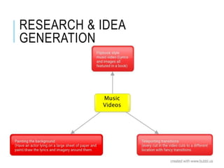 RESEARCH & IDEA
GENERATION
Music
Videos
 